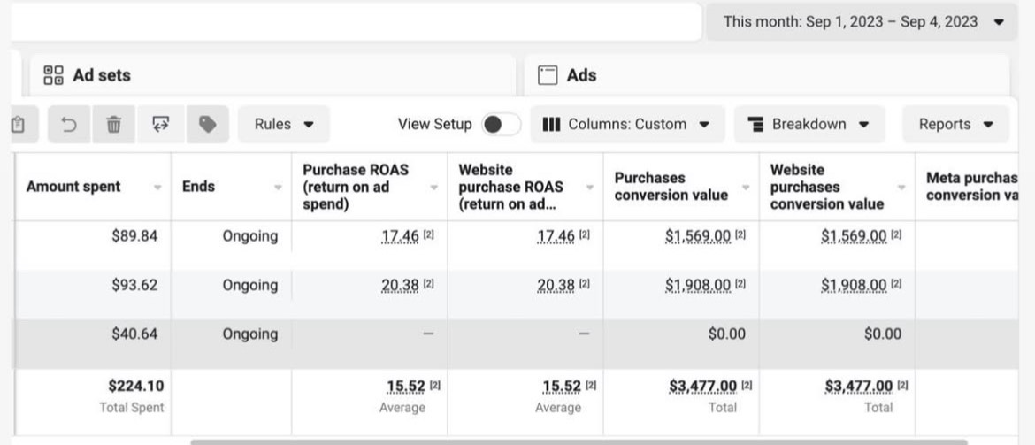 Meta Ads: $224.10 spend, 15.52 ROAS, $3,477 purchases value